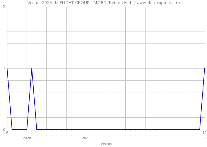 Visitas 2024 de FLIGHT GROUP LIMITED (Reino Unido) 