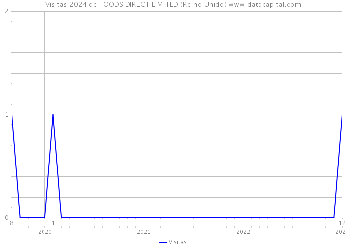 Visitas 2024 de FOODS DIRECT LIMITED (Reino Unido) 
