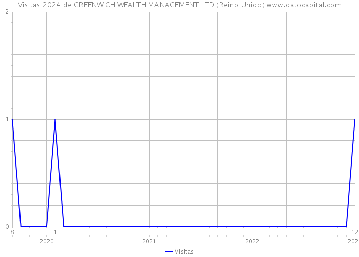 Visitas 2024 de GREENWICH WEALTH MANAGEMENT LTD (Reino Unido) 