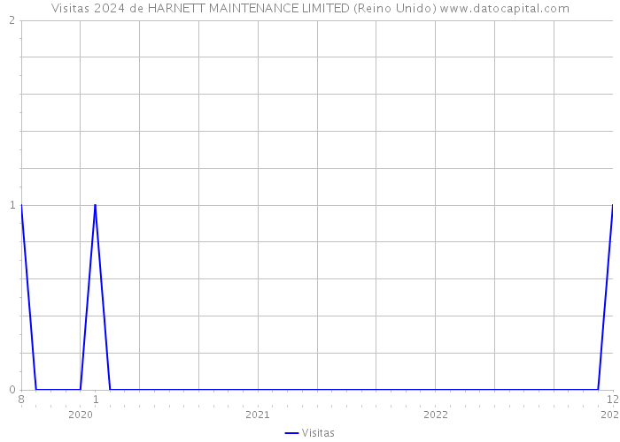 Visitas 2024 de HARNETT MAINTENANCE LIMITED (Reino Unido) 