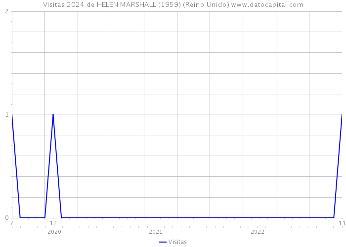 Visitas 2024 de HELEN MARSHALL (1959) (Reino Unido) 