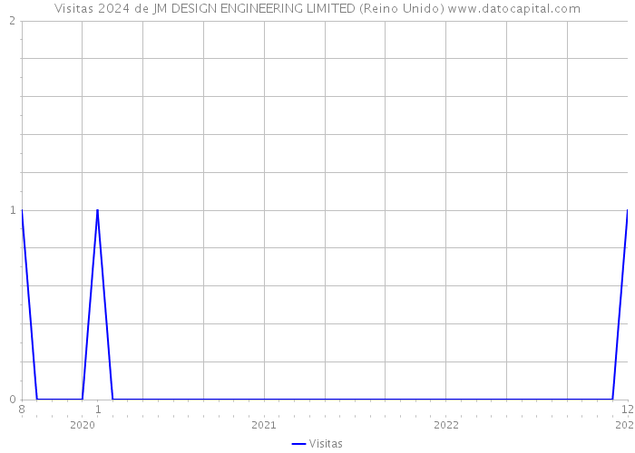 Visitas 2024 de JM DESIGN ENGINEERING LIMITED (Reino Unido) 