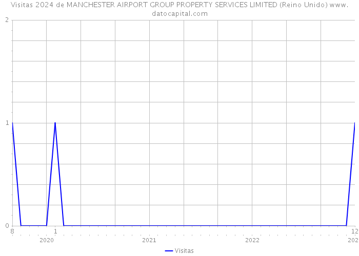 Visitas 2024 de MANCHESTER AIRPORT GROUP PROPERTY SERVICES LIMITED (Reino Unido) 