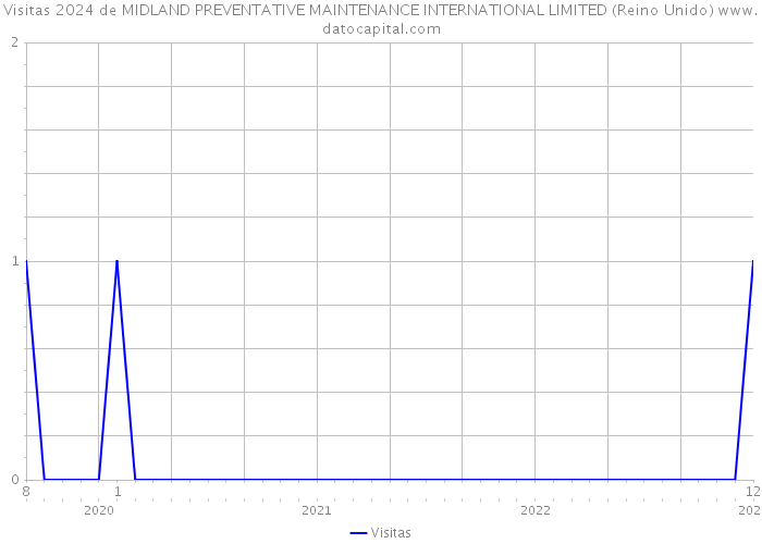 Visitas 2024 de MIDLAND PREVENTATIVE MAINTENANCE INTERNATIONAL LIMITED (Reino Unido) 