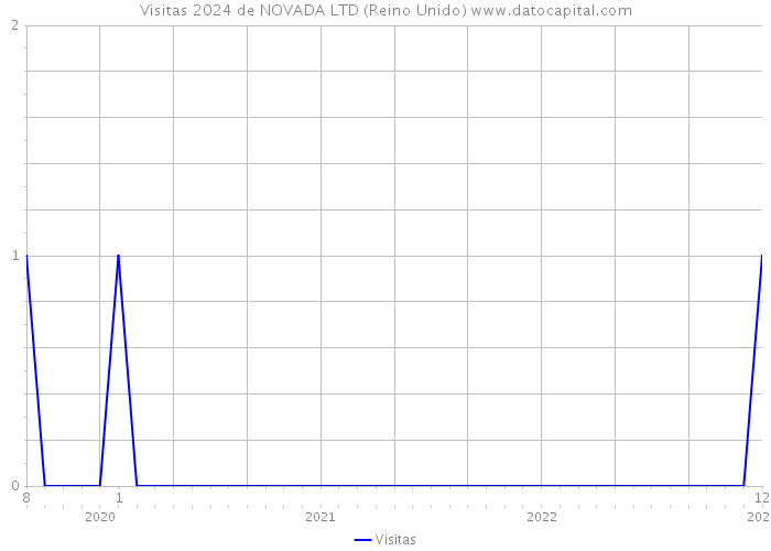 Visitas 2024 de NOVADA LTD (Reino Unido) 