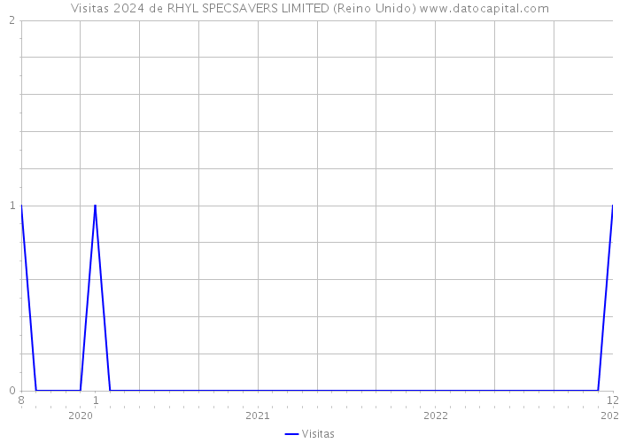 Visitas 2024 de RHYL SPECSAVERS LIMITED (Reino Unido) 