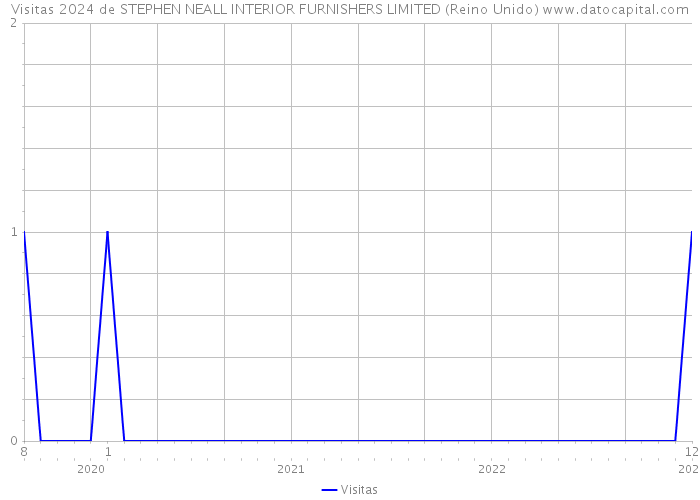 Visitas 2024 de STEPHEN NEALL INTERIOR FURNISHERS LIMITED (Reino Unido) 