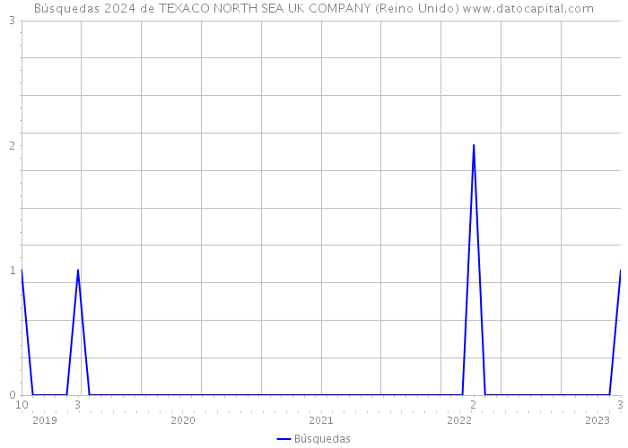 Búsquedas 2024 de TEXACO NORTH SEA UK COMPANY (Reino Unido) 