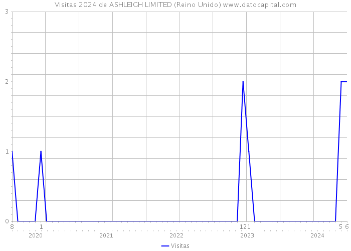 Visitas 2024 de ASHLEIGH LIMITED (Reino Unido) 