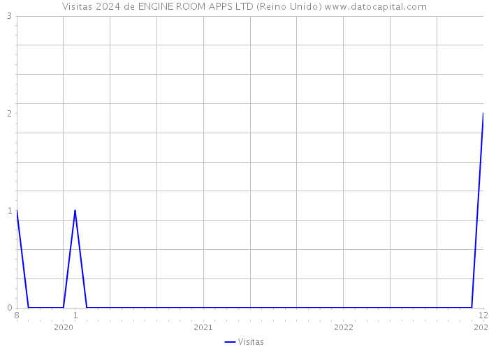 Visitas 2024 de ENGINE ROOM APPS LTD (Reino Unido) 