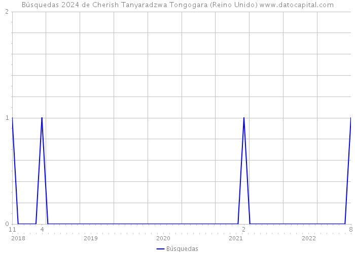 Búsquedas 2024 de Cherish Tanyaradzwa Tongogara (Reino Unido) 