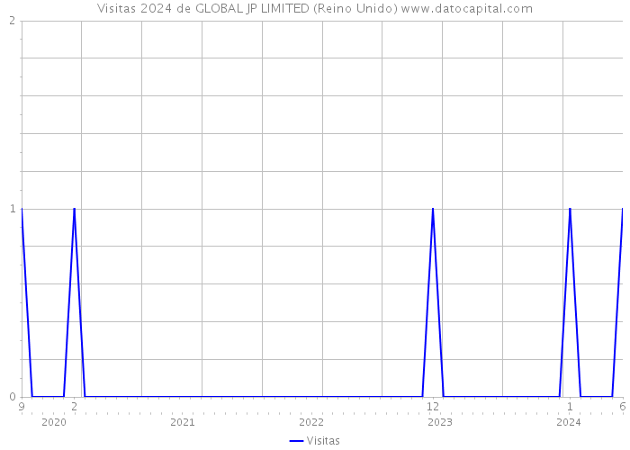 Visitas 2024 de GLOBAL JP LIMITED (Reino Unido) 