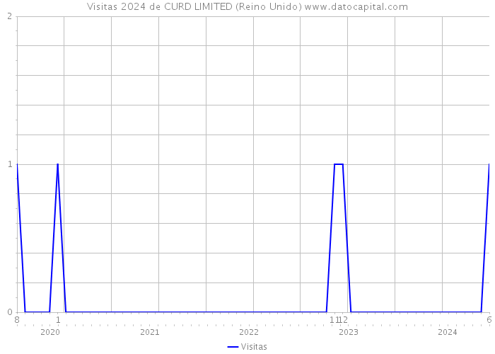 Visitas 2024 de CURD LIMITED (Reino Unido) 