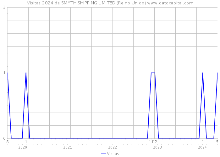 Visitas 2024 de SMYTH SHIPPING LIMITED (Reino Unido) 