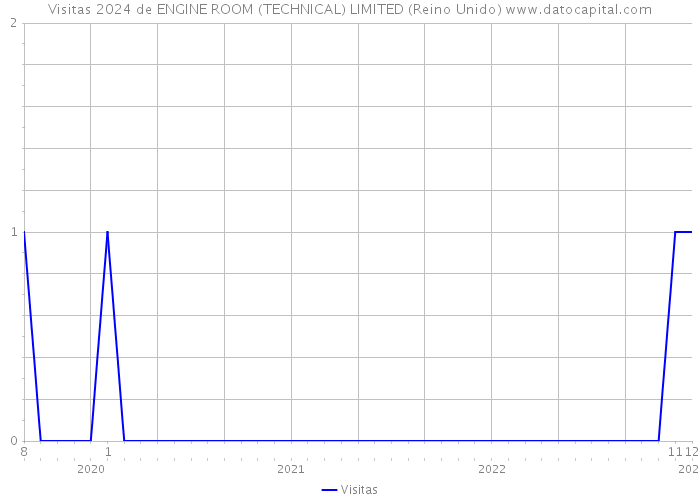 Visitas 2024 de ENGINE ROOM (TECHNICAL) LIMITED (Reino Unido) 