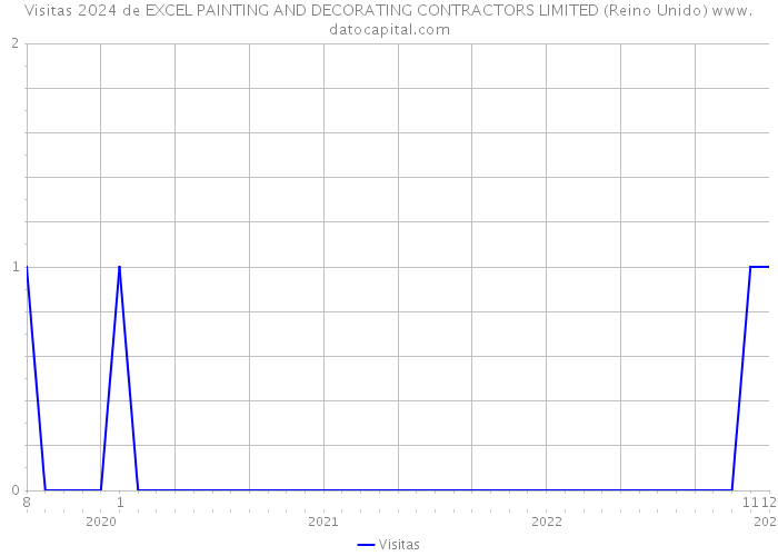 Visitas 2024 de EXCEL PAINTING AND DECORATING CONTRACTORS LIMITED (Reino Unido) 