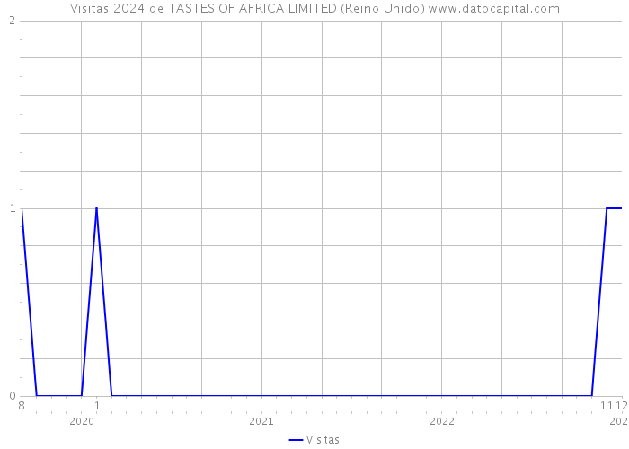 Visitas 2024 de TASTES OF AFRICA LIMITED (Reino Unido) 