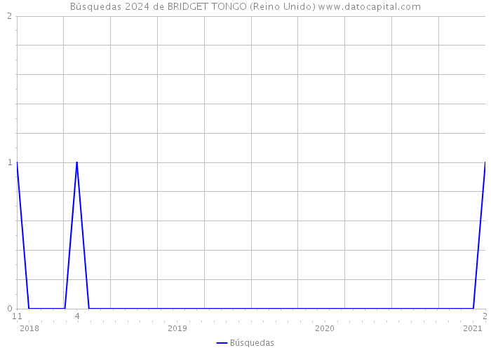 Búsquedas 2024 de BRIDGET TONGO (Reino Unido) 