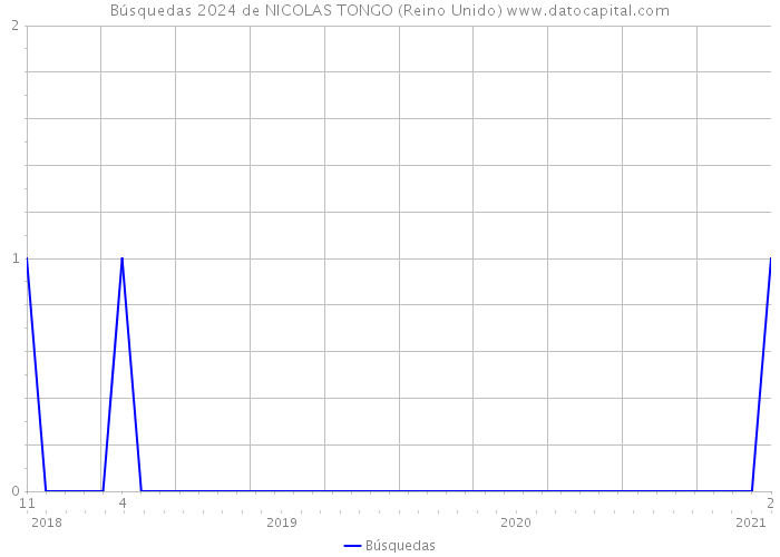 Búsquedas 2024 de NICOLAS TONGO (Reino Unido) 