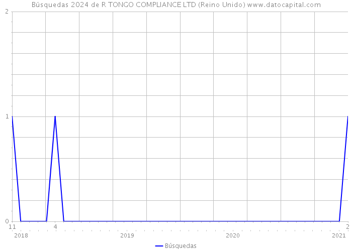 Búsquedas 2024 de R TONGO COMPLIANCE LTD (Reino Unido) 