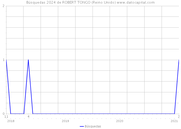 Búsquedas 2024 de ROBERT TONGO (Reino Unido) 