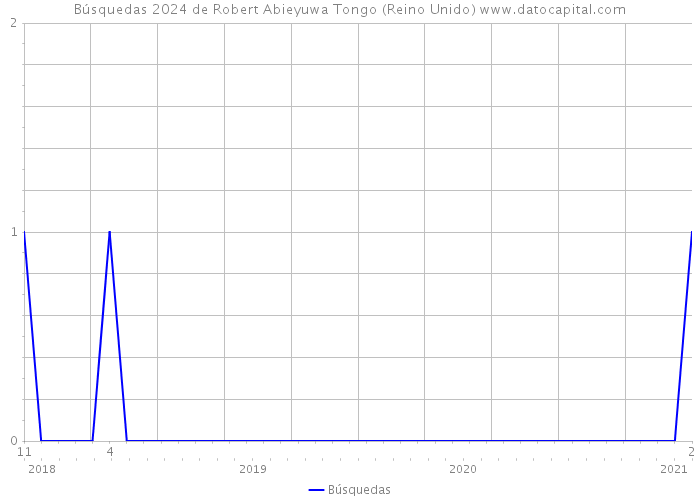 Búsquedas 2024 de Robert Abieyuwa Tongo (Reino Unido) 