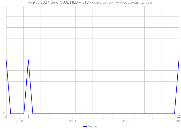 Visitas 2024 de C CUBE MEDIA LTD (Reino Unido) 