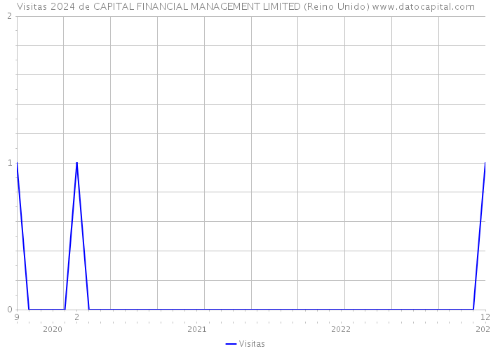 Visitas 2024 de CAPITAL FINANCIAL MANAGEMENT LIMITED (Reino Unido) 
