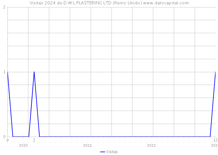 Visitas 2024 de D W L PLASTERING LTD (Reino Unido) 