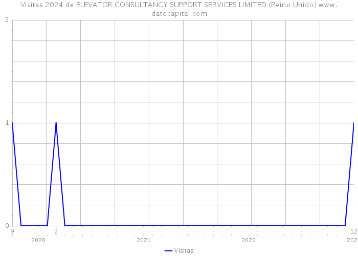 Visitas 2024 de ELEVATOR CONSULTANCY SUPPORT SERVICES LIMITED (Reino Unido) 