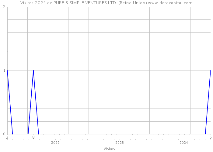 Visitas 2024 de PURE & SIMPLE VENTURES LTD. (Reino Unido) 