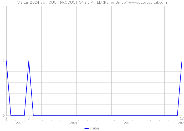 Visitas 2024 de TOUCH PRODUCTIONS LIMITED (Reino Unido) 