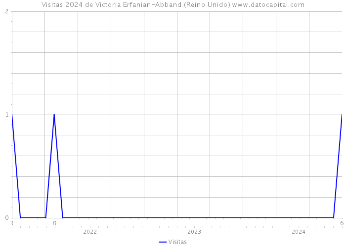 Visitas 2024 de Victoria Erfanian-Abband (Reino Unido) 