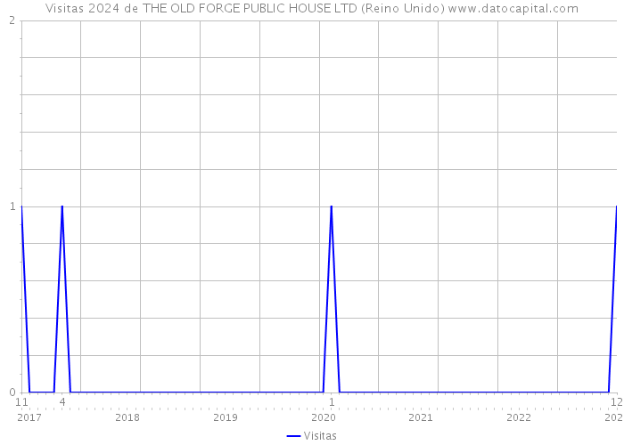 Visitas 2024 de THE OLD FORGE PUBLIC HOUSE LTD (Reino Unido) 