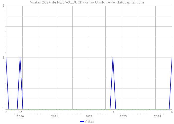 Visitas 2024 de NEIL WALDUCK (Reino Unido) 