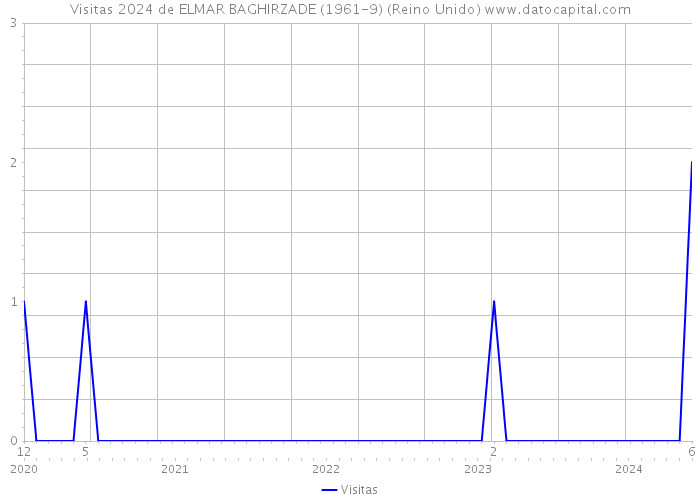 Visitas 2024 de ELMAR BAGHIRZADE (1961-9) (Reino Unido) 