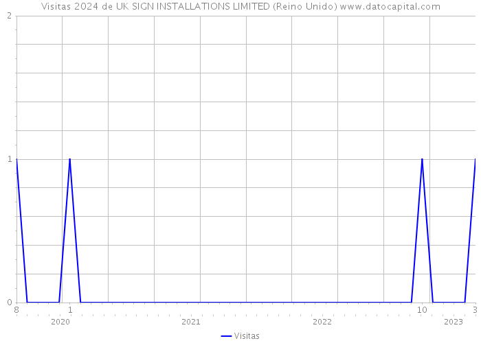 Visitas 2024 de UK SIGN INSTALLATIONS LIMITED (Reino Unido) 