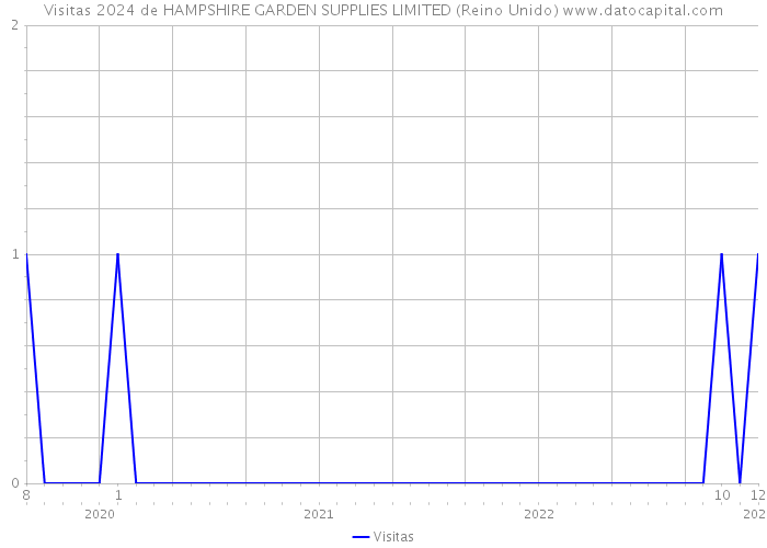 Visitas 2024 de HAMPSHIRE GARDEN SUPPLIES LIMITED (Reino Unido) 