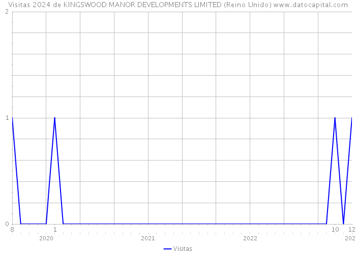 Visitas 2024 de KINGSWOOD MANOR DEVELOPMENTS LIMITED (Reino Unido) 