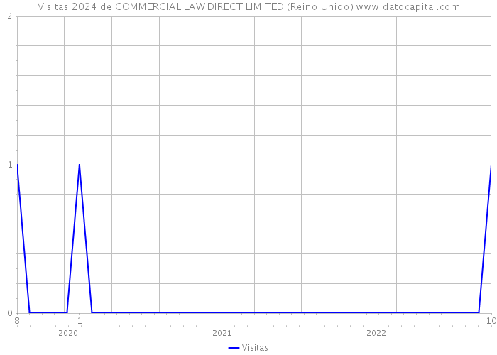 Visitas 2024 de COMMERCIAL LAW DIRECT LIMITED (Reino Unido) 