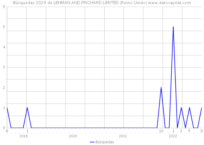 Búsquedas 2024 de LEHMAN AND PRICHARD LIMITED (Reino Unido) 