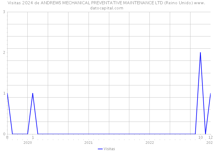 Visitas 2024 de ANDREWS MECHANICAL PREVENTATIVE MAINTENANCE LTD (Reino Unido) 