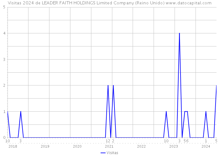 Visitas 2024 de LEADER FAITH HOLDINGS Limited Company (Reino Unido) 