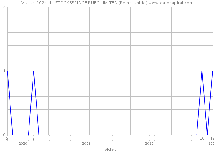 Visitas 2024 de STOCKSBRIDGE RUFC LIMITED (Reino Unido) 