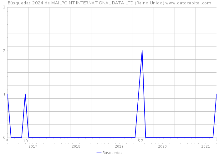 Búsquedas 2024 de MAILPOINT INTERNATIONAL DATA LTD (Reino Unido) 
