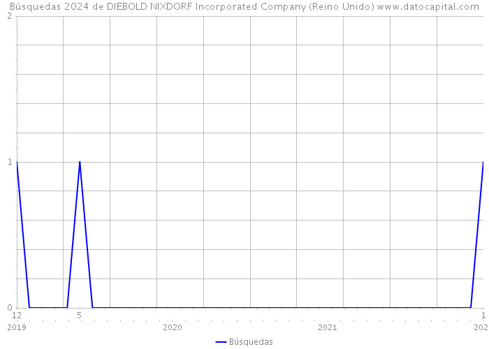 Búsquedas 2024 de DIEBOLD NIXDORF Incorporated Company (Reino Unido) 