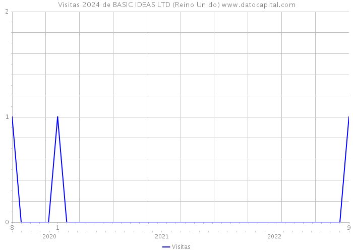 Visitas 2024 de BASIC IDEAS LTD (Reino Unido) 