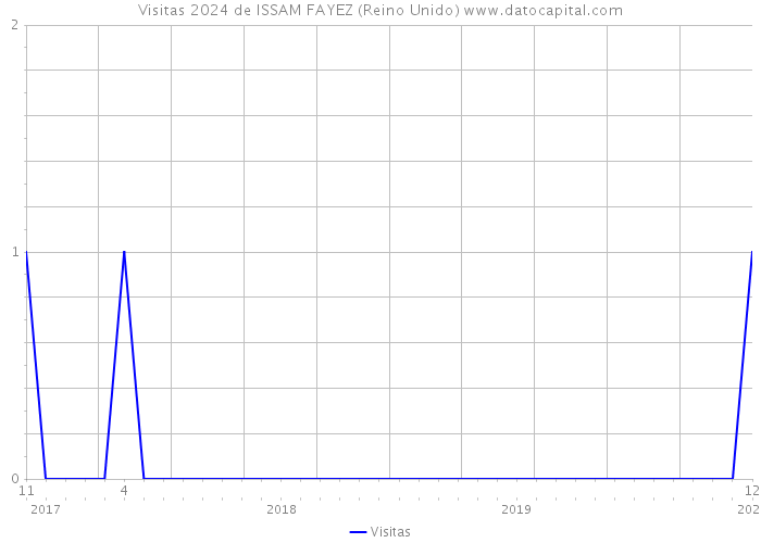 Visitas 2024 de ISSAM FAYEZ (Reino Unido) 