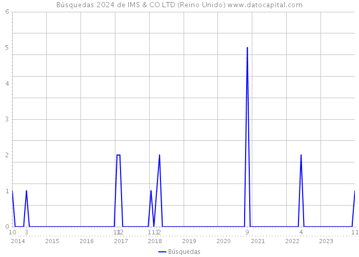 Búsquedas 2024 de IMS & CO LTD (Reino Unido) 