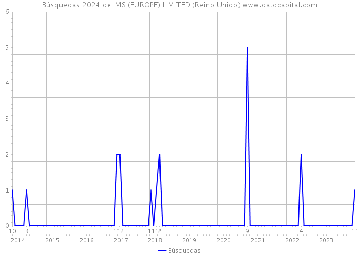 Búsquedas 2024 de IMS (EUROPE) LIMITED (Reino Unido) 